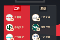 4月黑猫投诉汽车领域红黑榜：上汽大众4S店质保期内不予保修