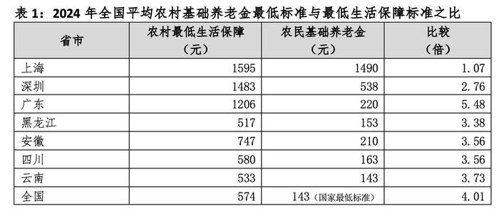 【评论】建议提高农民基础养老金，达到最低生活保障标准  第2张
