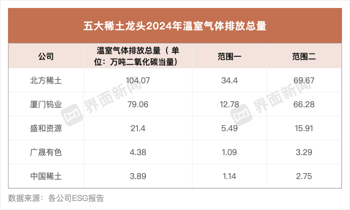 稀土龙头ESG报告公布，北方稀土排放最高	、增幅最大 | ESG信披洞察  第2张