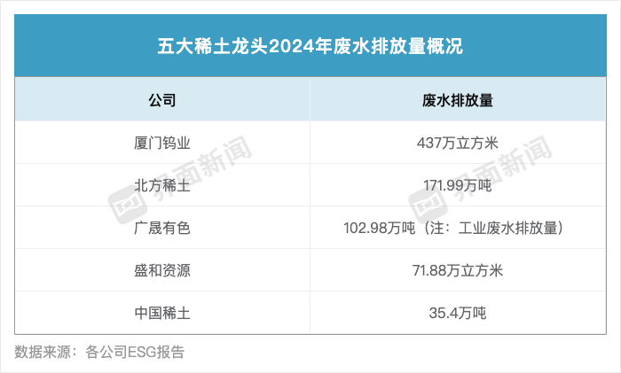 稀土龙头ESG报告公布	，北方稀土排放最高、增幅最大 | ESG信披洞察  第3张