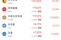 周五热门中概股涨跌不一 哔哩哔哩涨3.19%，名创优品跌17.58%