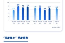 看图：百度第一季度营收325亿 百度APP月活达7.24亿