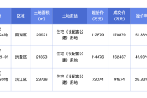 杭州3宗住宅用地收金42.49亿元，最高溢价率51.38%