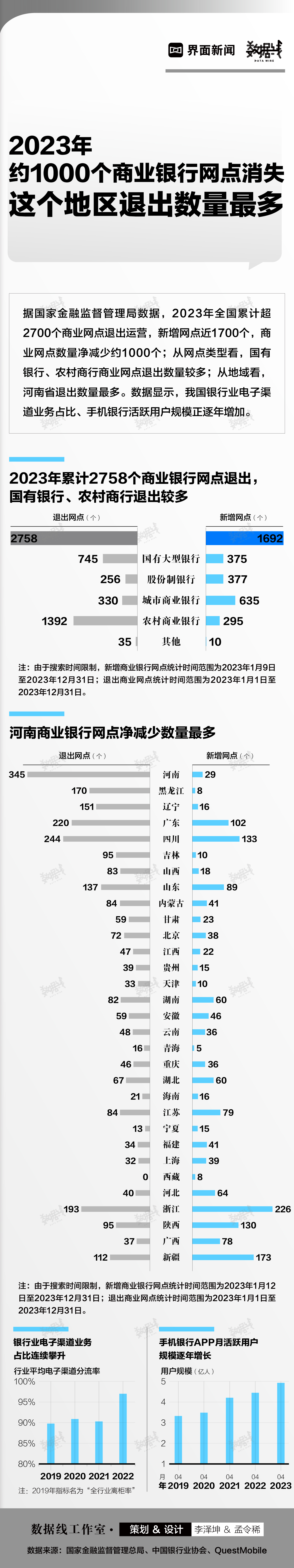 数据 | 2023年约1000个商业银行网点消失，这个地区退出数量最多  第1张